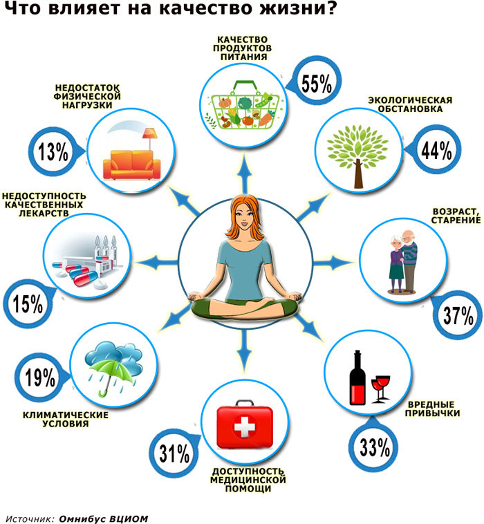 Что влияет на качество жизни?