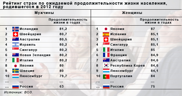 Специалисты спрогнозировали продолжительность жизни людей, родившихся в 2012 году